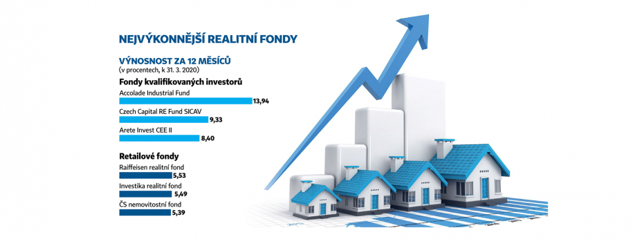 Hospodářské noviny ranking TOP real estate funds: Accolade Industrial Fund was chosen as the best in terms of annual return and portfolio value.